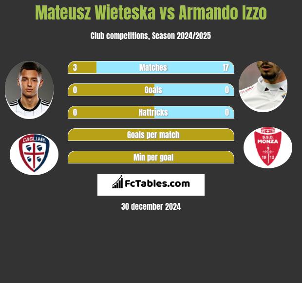 Mateusz Wieteska vs Armando Izzo h2h player stats