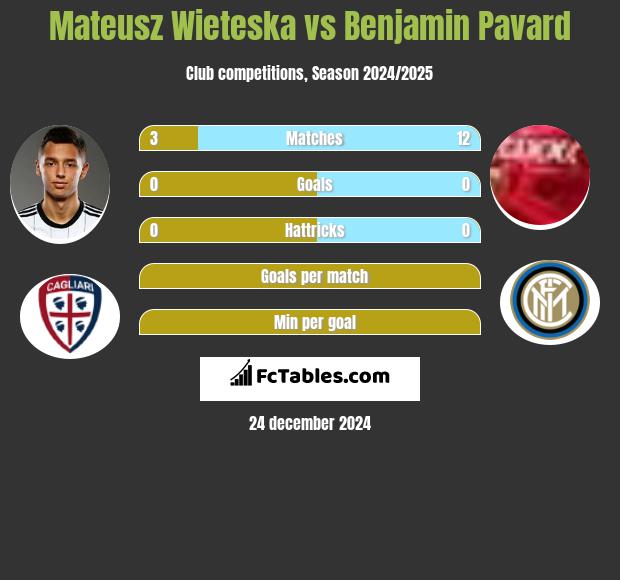 Mateusz Wieteska vs Benjamin Pavard h2h player stats