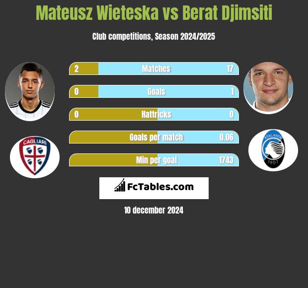 Mateusz Wieteska vs Berat Djimsiti h2h player stats