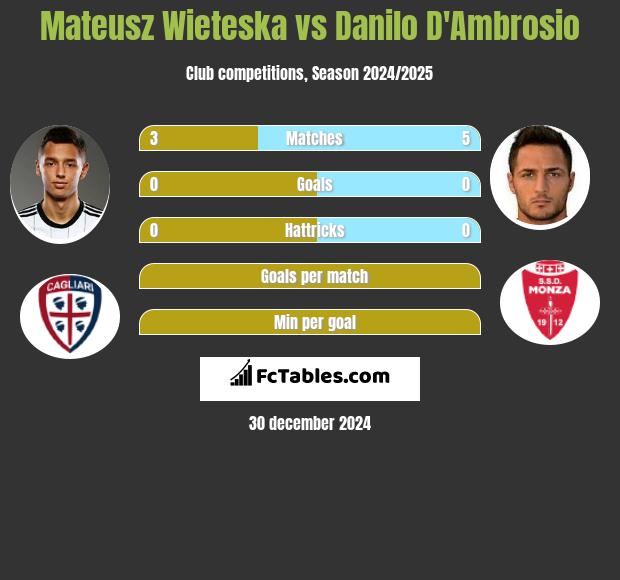 Mateusz Wieteska vs Danilo D'Ambrosio h2h player stats