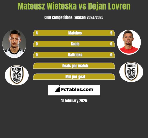 Mateusz Wieteska vs Dejan Lovren h2h player stats