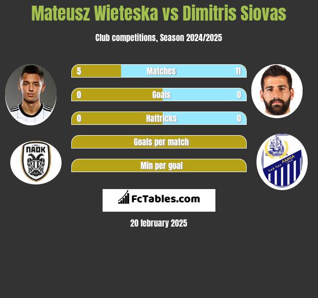 Mateusz Wieteska vs Dimitris Siovas h2h player stats