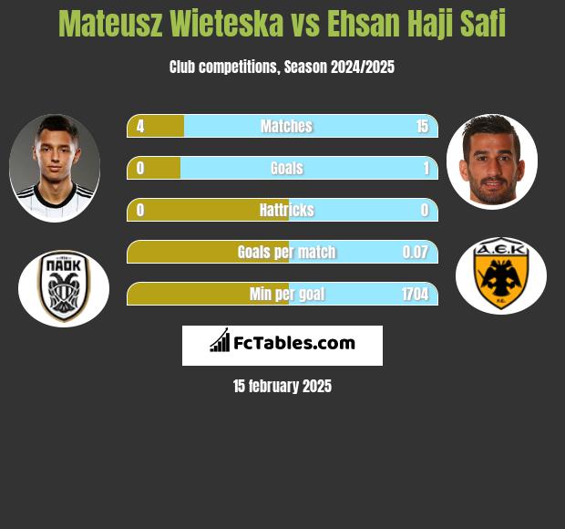 Mateusz Wieteska vs Ehsan Haji Safi h2h player stats