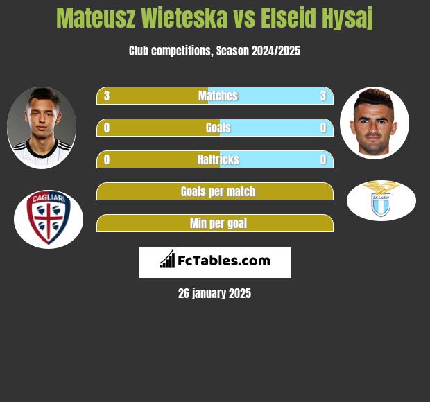 Mateusz Wieteska vs Elseid Hysaj h2h player stats