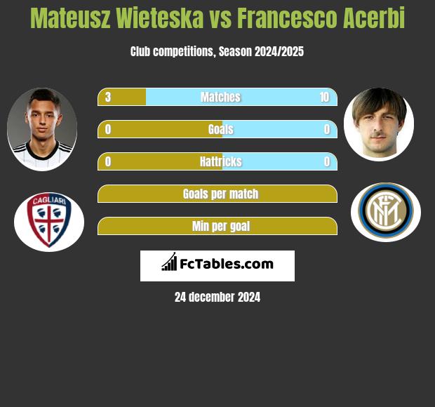 Mateusz Wieteska vs Francesco Acerbi h2h player stats