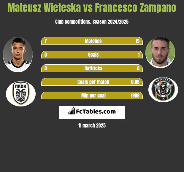 Mateusz Wieteska vs Francesco Zampano h2h player stats