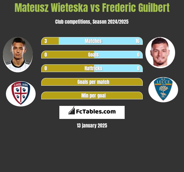 Mateusz Wieteska vs Frederic Guilbert h2h player stats