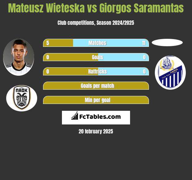 Mateusz Wieteska vs Giorgos Saramantas h2h player stats