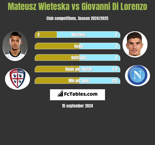 Mateusz Wieteska vs Giovanni Di Lorenzo h2h player stats