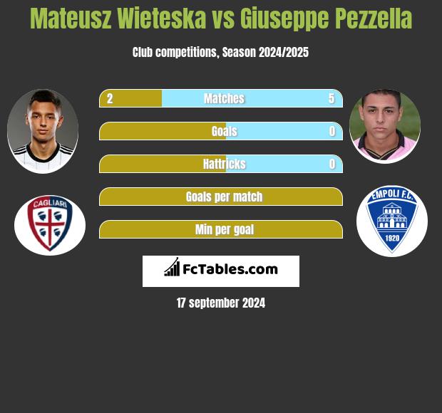 Mateusz Wieteska vs Giuseppe Pezzella h2h player stats