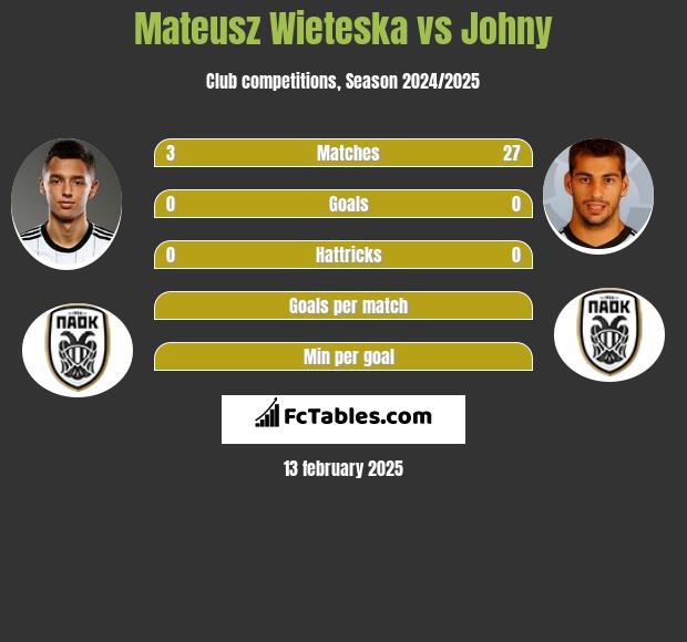 Mateusz Wieteska vs Johny h2h player stats