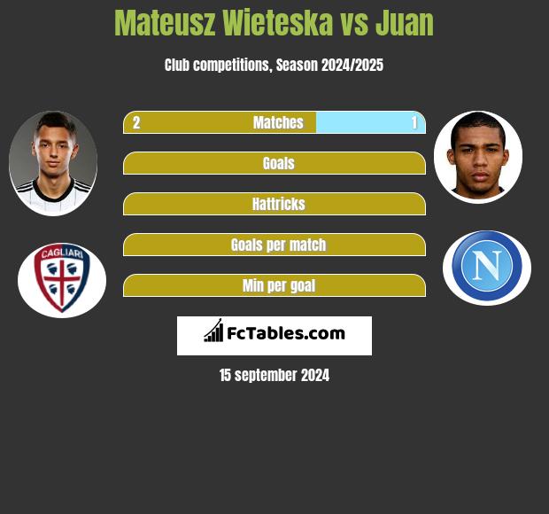 Mateusz Wieteska vs Juan h2h player stats