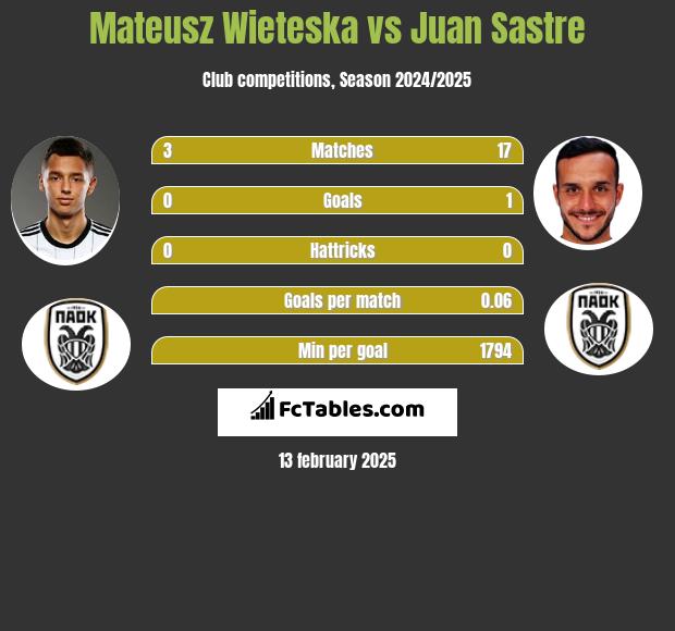 Mateusz Wieteska vs Juan Sastre h2h player stats