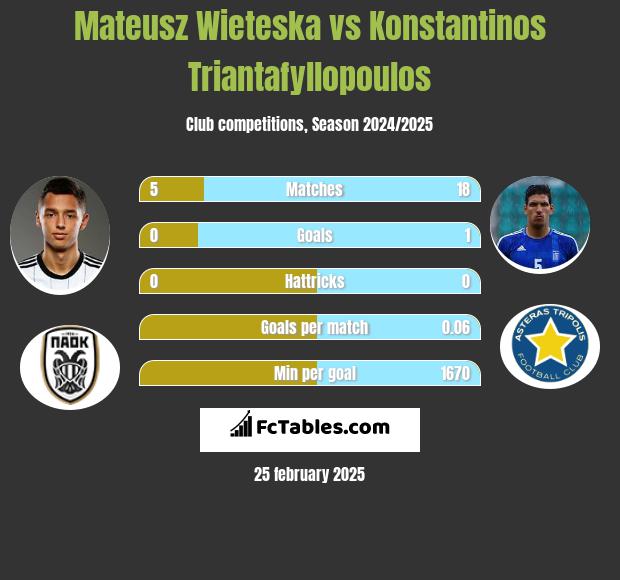 Mateusz Wieteska vs Konstantinos Triantafyllopoulos h2h player stats