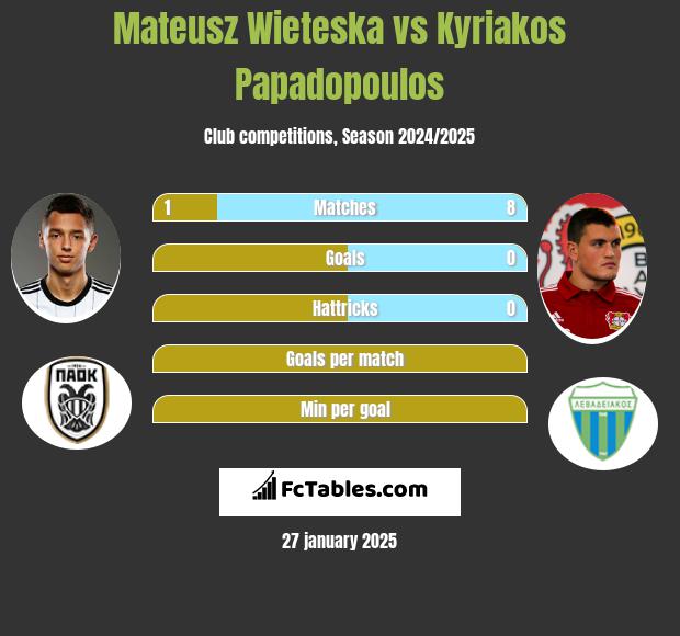 Mateusz Wieteska vs Kyriakos Papadopoulos h2h player stats