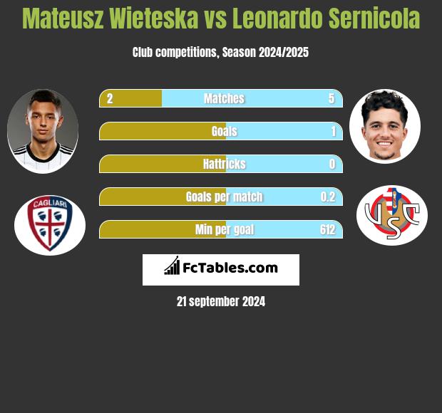 Mateusz Wieteska vs Leonardo Sernicola h2h player stats