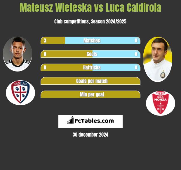 Mateusz Wieteska vs Luca Caldirola h2h player stats