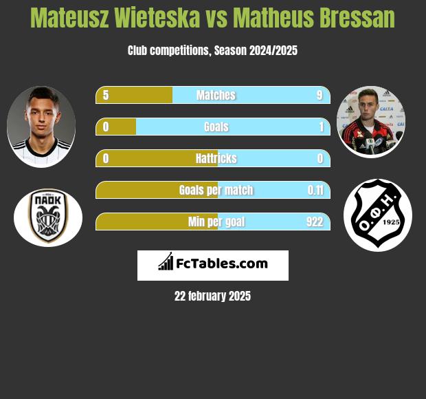 Mateusz Wieteska vs Matheus Bressan h2h player stats