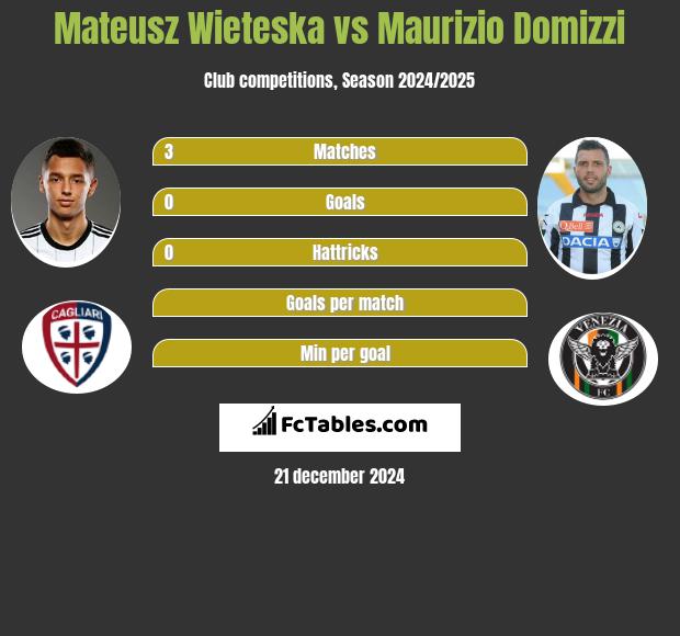 Mateusz Wieteska vs Maurizio Domizzi h2h player stats