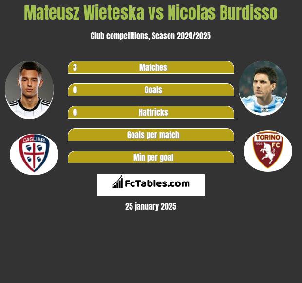 Mateusz Wieteska vs Nicolas Burdisso h2h player stats