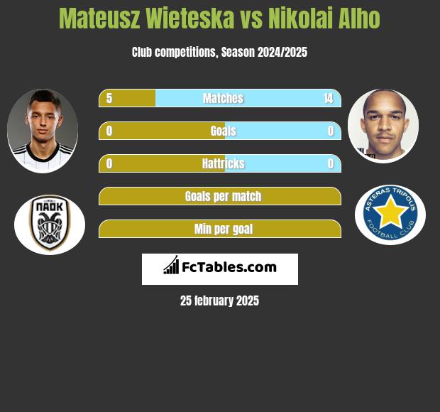 Mateusz Wieteska vs Nikolai Alho h2h player stats