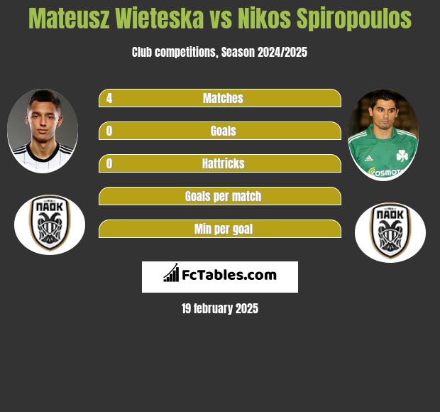 Mateusz Wieteska vs Nikos Spiropoulos h2h player stats