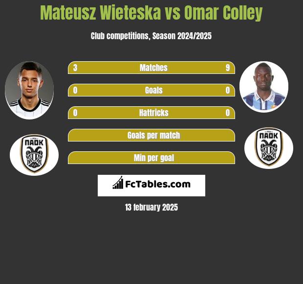 Mateusz Wieteska vs Omar Colley h2h player stats