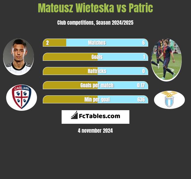 Mateusz Wieteska vs Patric h2h player stats