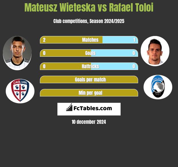 Mateusz Wieteska vs Rafael Toloi h2h player stats