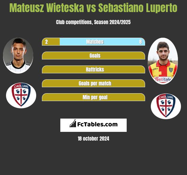 Mateusz Wieteska vs Sebastiano Luperto h2h player stats