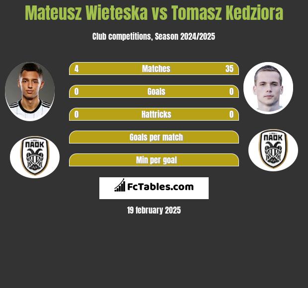 Mateusz Wieteska vs Tomasz Kędziora h2h player stats