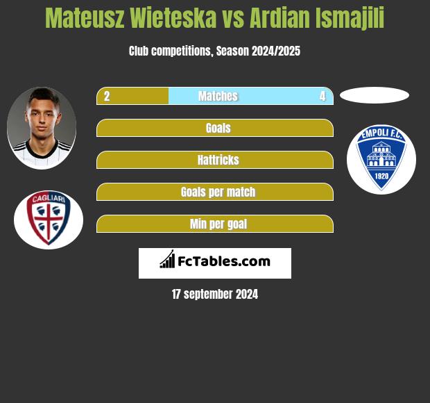 Mateusz Wieteska vs Ardian Ismajili h2h player stats