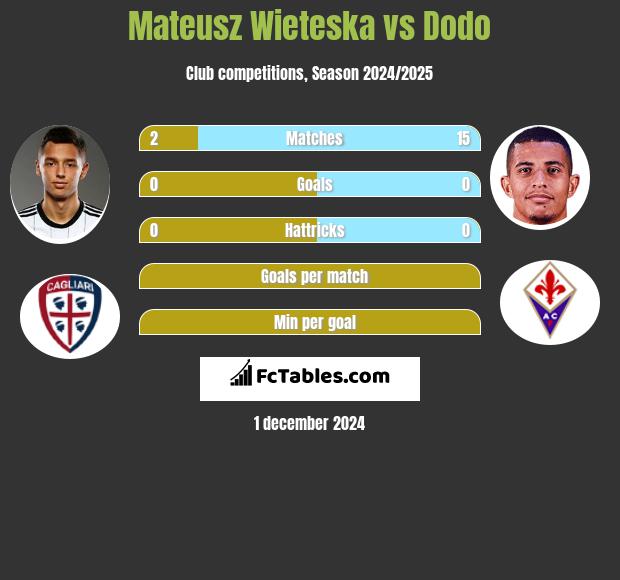 Mateusz Wieteska vs Dodo h2h player stats