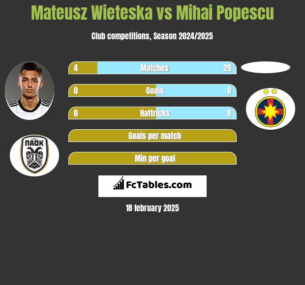 Mateusz Wieteska vs Mihai Popescu h2h player stats