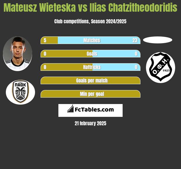 Mateusz Wieteska vs Ilias Chatzitheodoridis h2h player stats