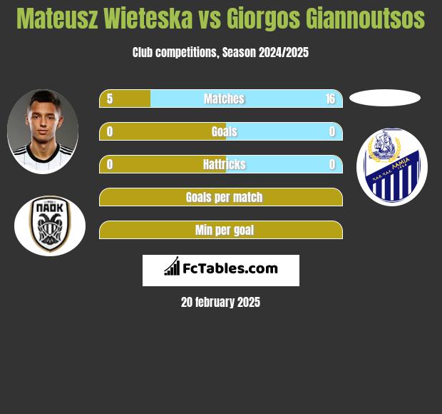 Mateusz Wieteska vs Giorgos Giannoutsos h2h player stats