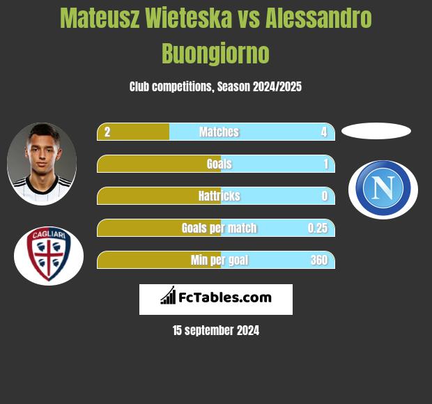 Mateusz Wieteska vs Alessandro Buongiorno h2h player stats