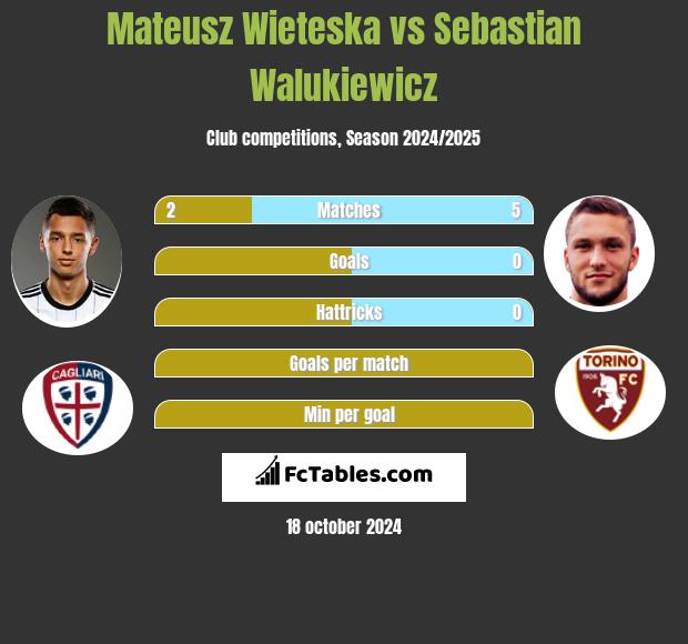 Mateusz Wieteska vs Sebastian Walukiewicz h2h player stats