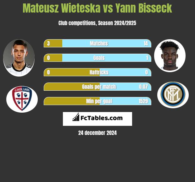 Mateusz Wieteska vs Yann Bisseck h2h player stats