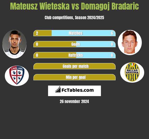 Mateusz Wieteska vs Domagoj Bradaric h2h player stats