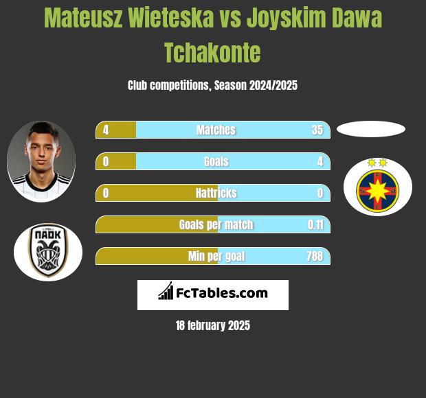 Mateusz Wieteska vs Joyskim Dawa Tchakonte h2h player stats