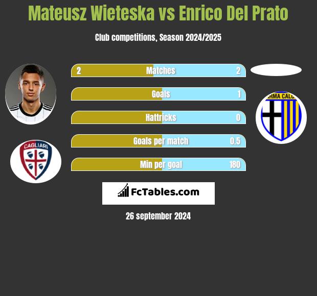 Mateusz Wieteska vs Enrico Del Prato h2h player stats