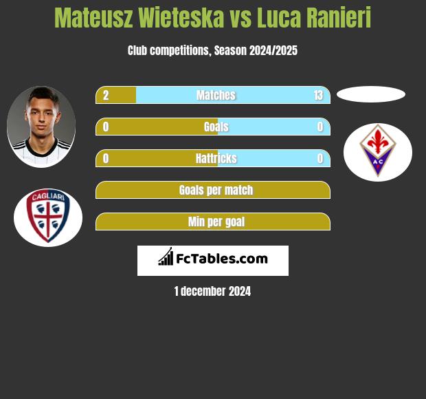 Mateusz Wieteska vs Luca Ranieri h2h player stats