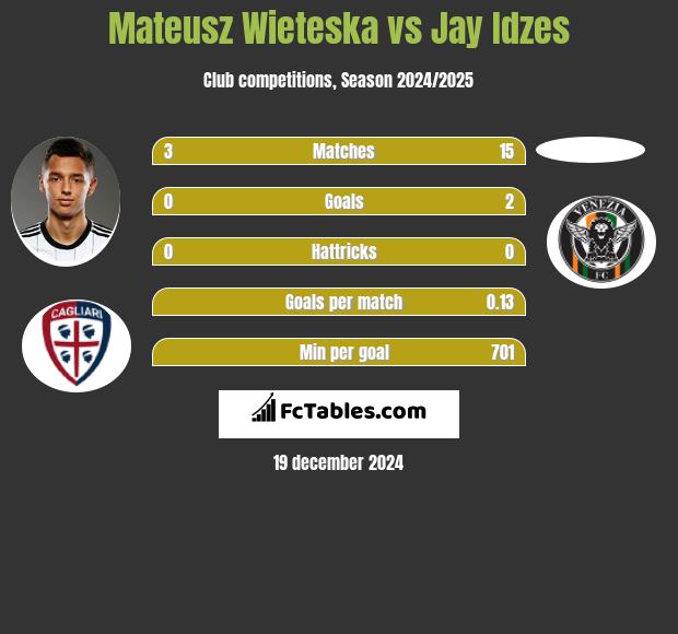 Mateusz Wieteska vs Jay Idzes h2h player stats