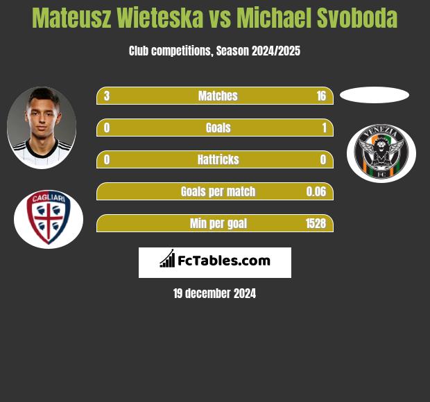 Mateusz Wieteska vs Michael Svoboda h2h player stats