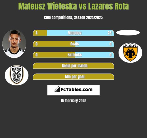 Mateusz Wieteska vs Lazaros Rota h2h player stats