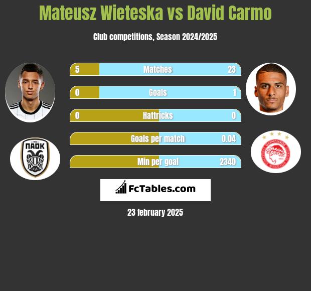 Mateusz Wieteska vs David Carmo h2h player stats