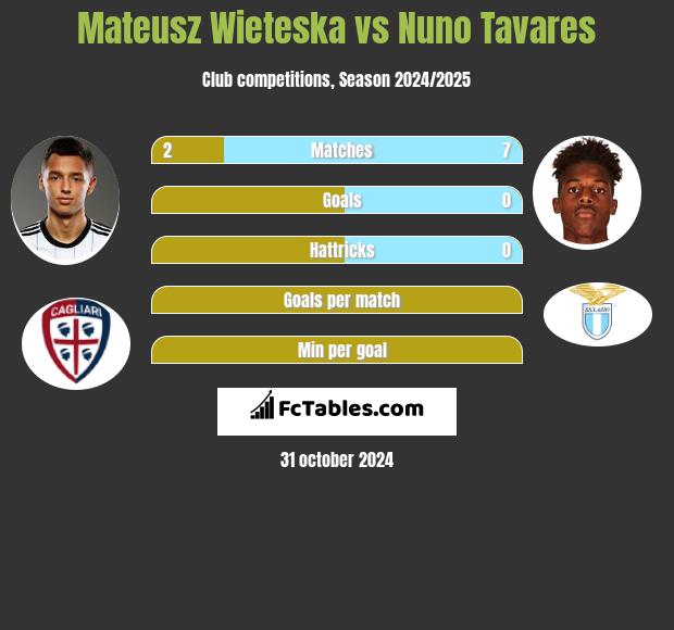 Mateusz Wieteska vs Nuno Tavares h2h player stats