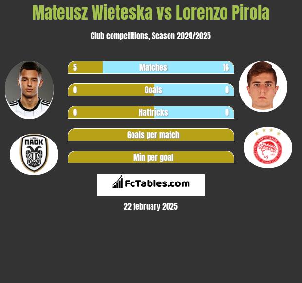 Mateusz Wieteska vs Lorenzo Pirola h2h player stats