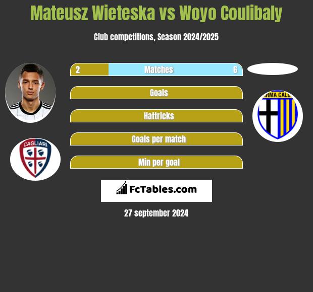 Mateusz Wieteska vs Woyo Coulibaly h2h player stats